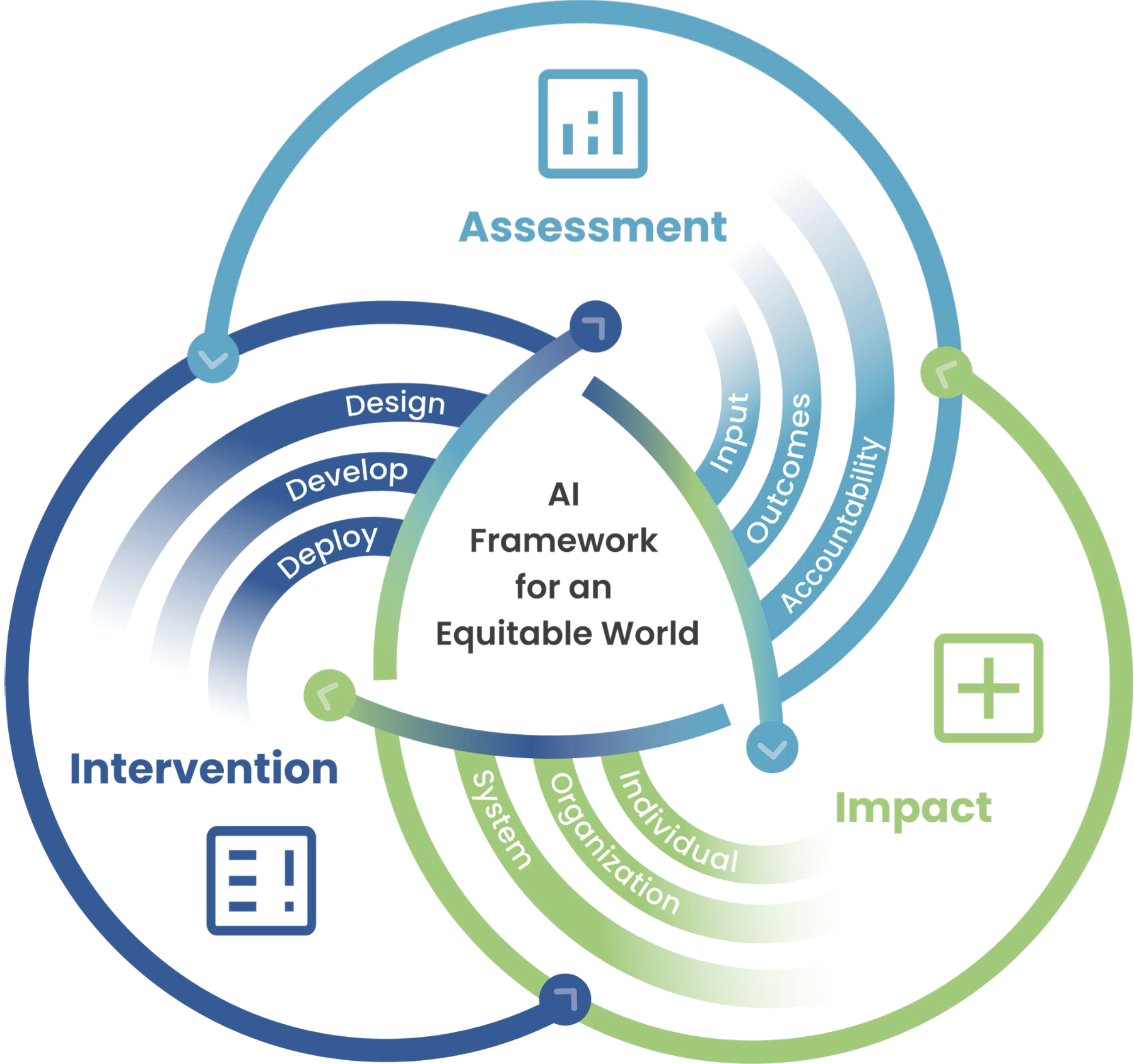 AI Framework for an Equitable World.
A diagram with 3 connected loops.
Assessment: Input, outcomes, accountability
Impact: Individual, organization, system
Intervention: Design, develop, deploy